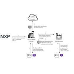 NXP uses MCUXpresso SEC tool and smart cards for secure manufacturing
