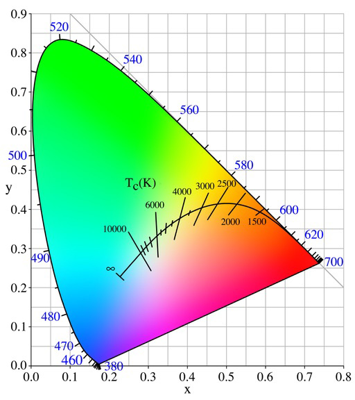 What determines the color of the LED